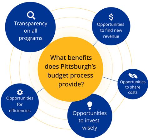 city of pittsburgh budget