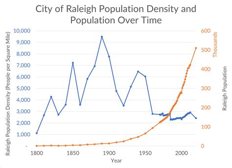 city of raleigh population