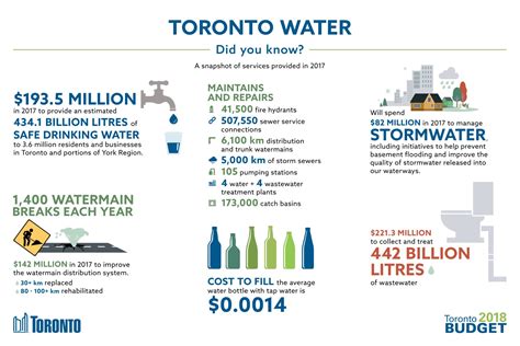 city of toronto water usage