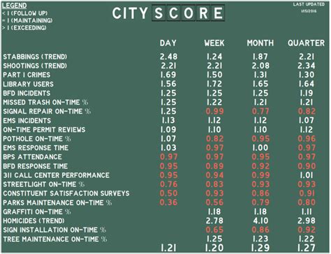 city score boston