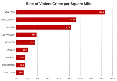city to city crime rate