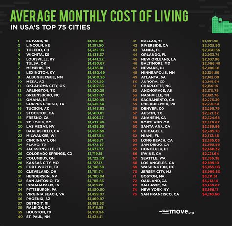 city vs city cost of living