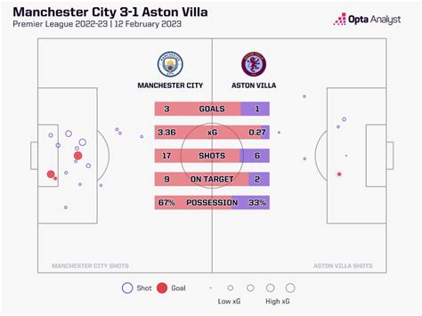 city vs villa stats