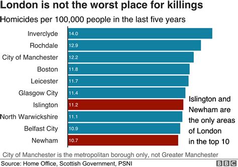 city with most stabbings uk