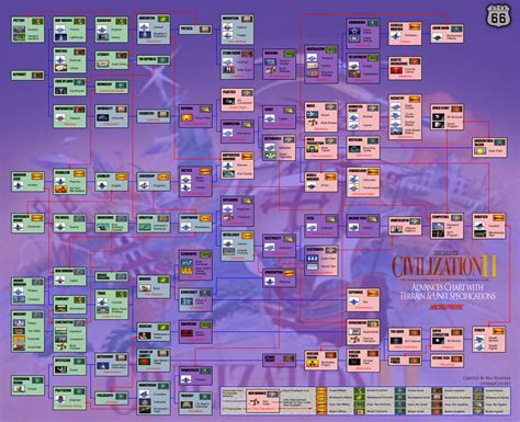Civ 2 Tech Tree Printable