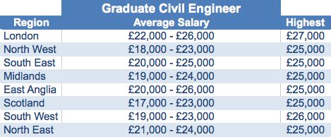 civil engineer graduate salary