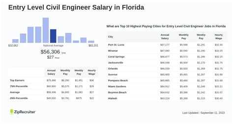 civil engineer salary in florida