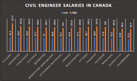 civil engineer salary toronto