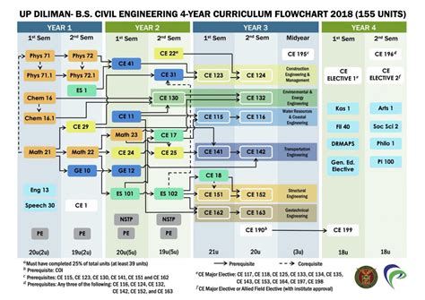 civil engineering courses uw