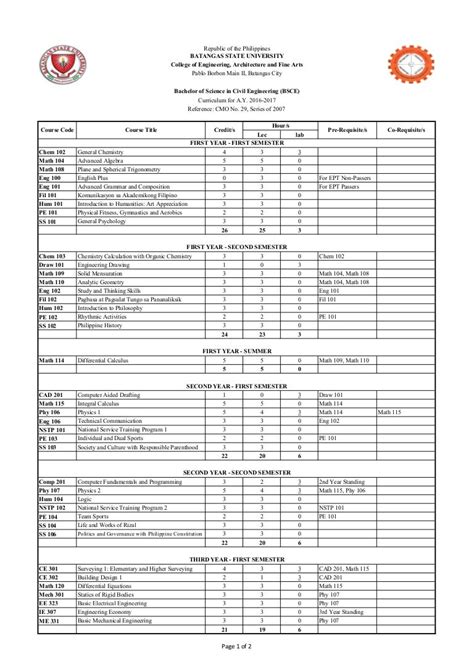 civil engineering curriculum philippines