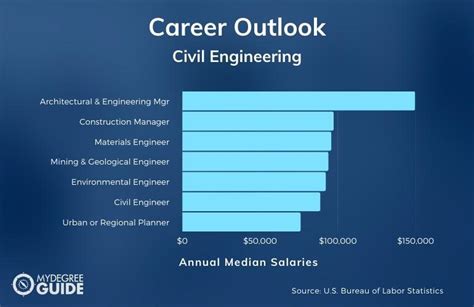 civil engineering degree online rankings