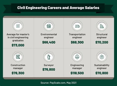 civil engineering degree salary