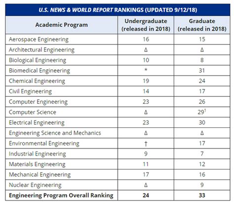civil engineering ranking undergraduate
