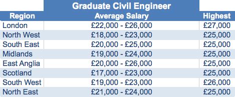 civil engineering starting salary uk