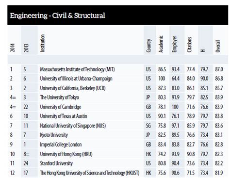 civil engineering university rankings
