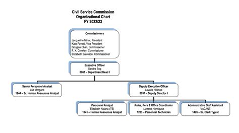 civil service commission sf