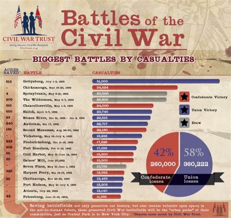 civil war battles in order and who won