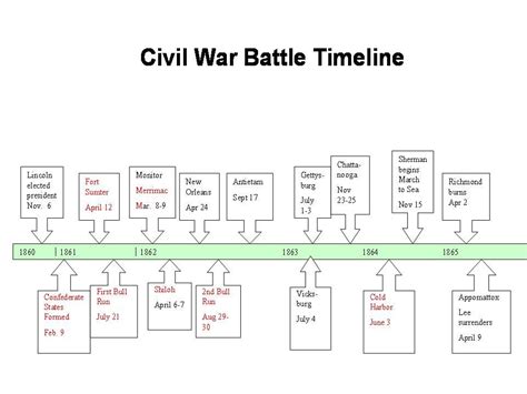 civil war battles timeline in order