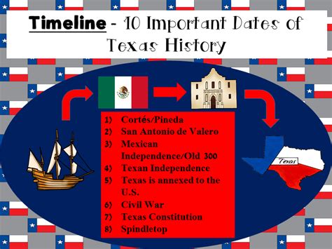 civil war dates texas