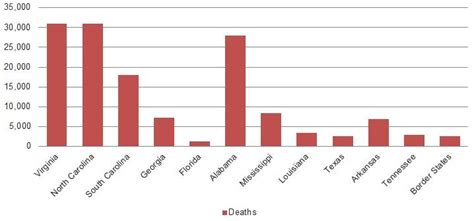 civil war deaths war deaths