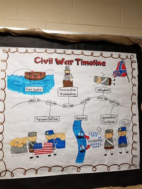 civil war facts for 4th graders