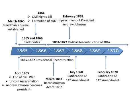civil war reconstruction timeline