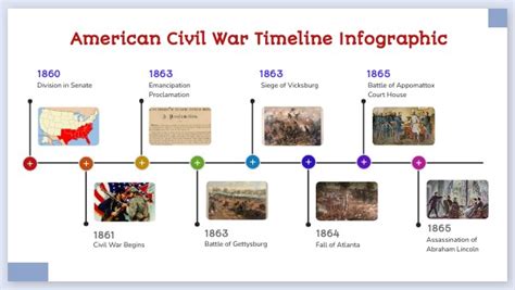 civil war timeline
