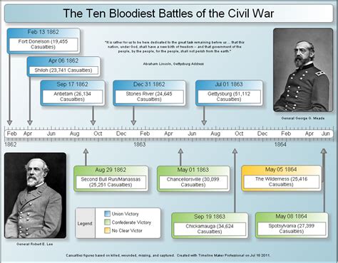 civil war timeline nps