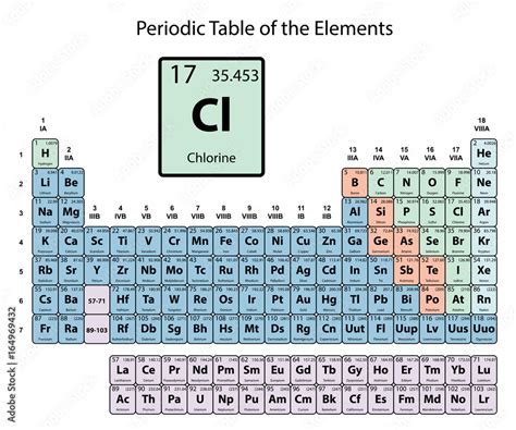 Cl Element Group Number