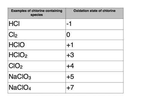 Unraveling the Secrets: Cl Oxidation Number Explained