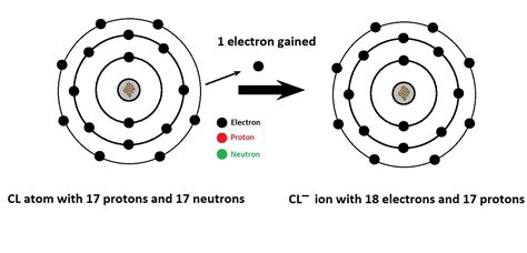 Unravel the Mysteries: Master Cl Protons with Accurate Electron Count & Balance Explained