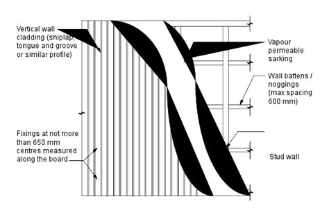 cladding requirements