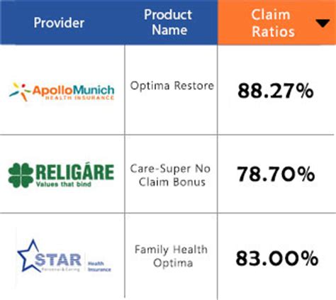 Best Health Insurance & Motor Insurance Companies