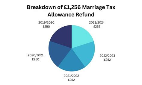 claim marriage allowance tax refund