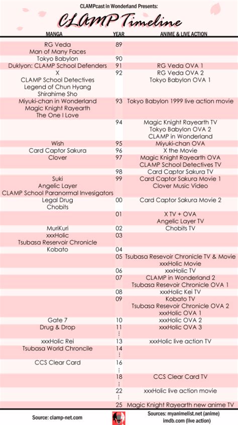 Clamp Series Timeline
