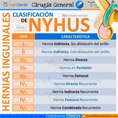 clasificacion de nyhus hernia inguinal