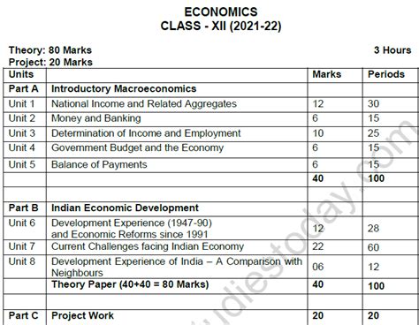 class 12 economics syllabus 2022-23 mp board