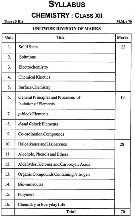 class 12th mp board chemistry syllabus