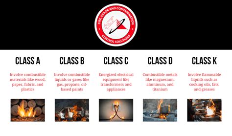 class a and class c fire rating