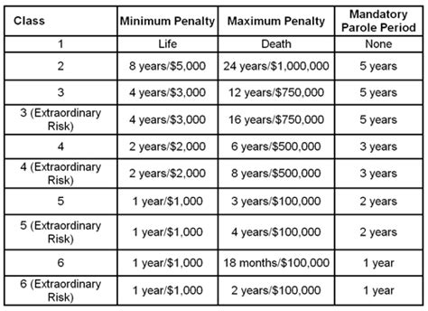 class a felony vs class b
