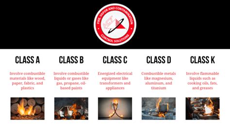class a or class c fire rating