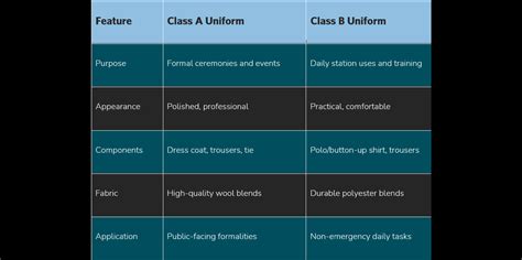 Class A Uniform Vs Class B