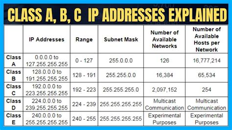class a vs class b vs class c ip address