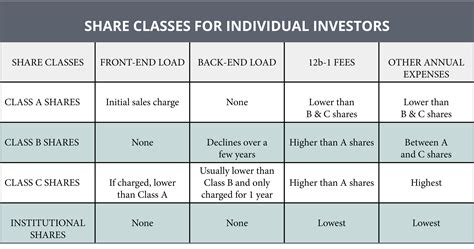 class a vs class b vs class c mutual funds