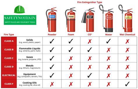 class a vs class c fire extinguisher
