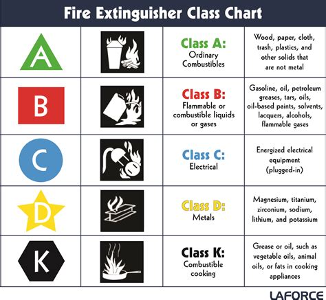 Class B Fire Extinguisher Type