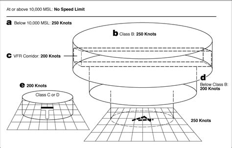 class c airspace speed limit