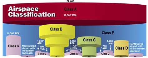 class c dimensions airspace