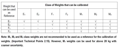 Class F Weight