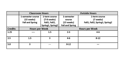 Class Hour Requirements